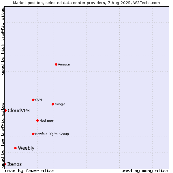 Market position of Weebly vs. CloudVPS vs. Itenos