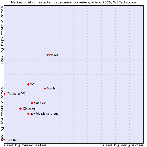Market position of XServer vs. CloudVPS vs. Itenos