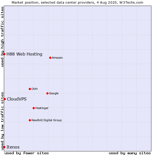 Market position of CloudVPS vs. Itenos vs. H88 Web Hosting