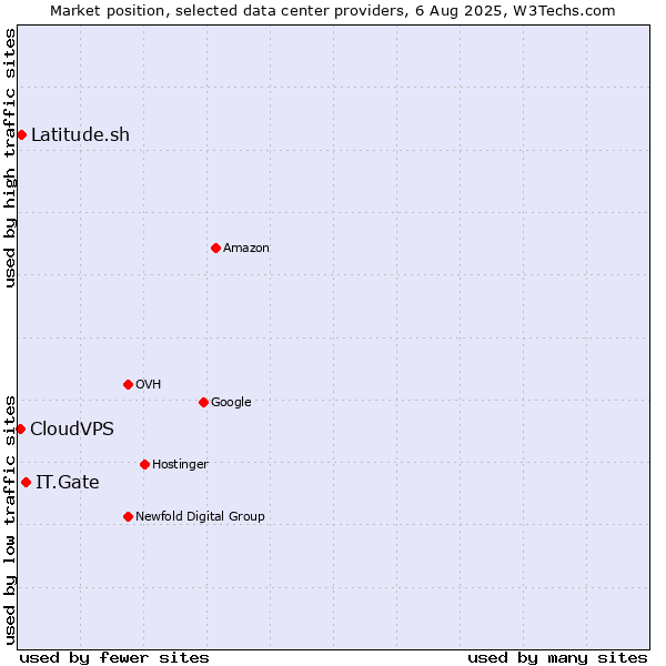 Market position of IT.Gate vs. Latitude.sh vs. CloudVPS