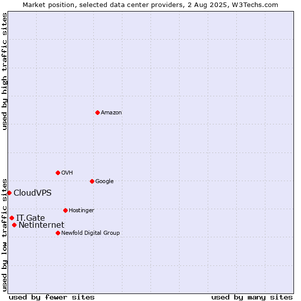 Market position of Netinternet vs. IT.Gate vs. CloudVPS