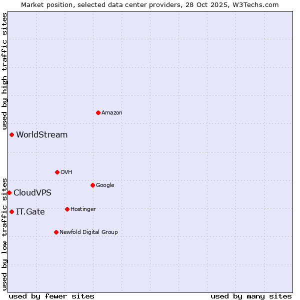 Market position of IT.Gate vs. WorldStream vs. CloudVPS