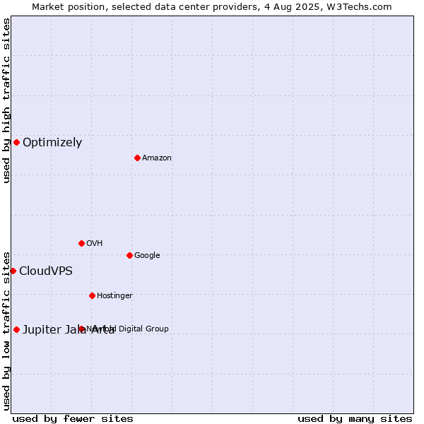 Market position of Optimizely vs. Jupiter Jala Arta vs. CloudVPS