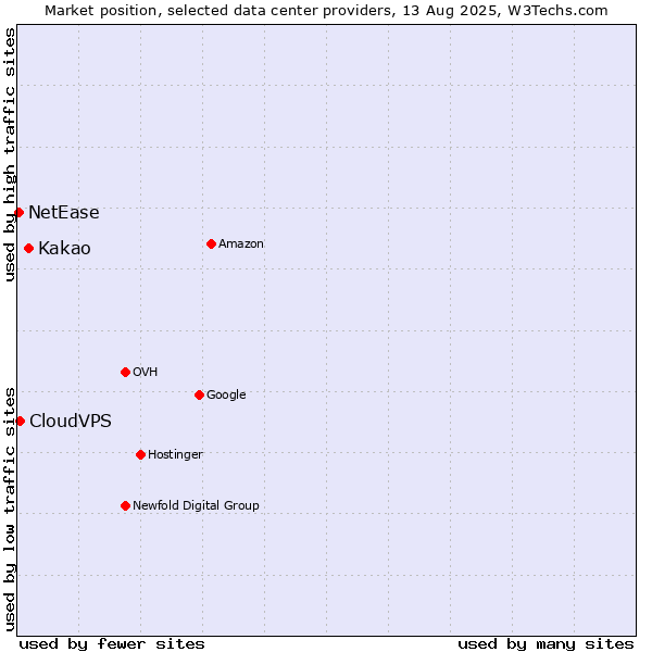 Market position of Kakao vs. CloudVPS vs. NetEase
