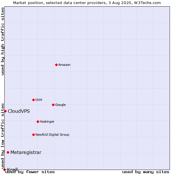 Market position of Metaregistrar vs. CloudVPS vs. Kcell