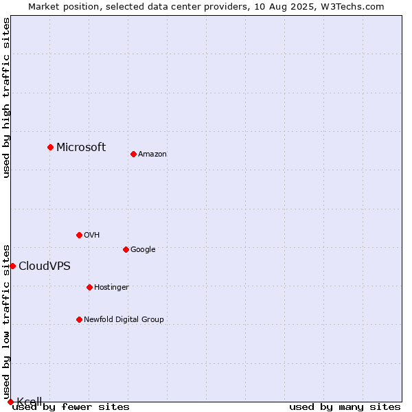Market position of Microsoft vs. CloudVPS vs. Kcell