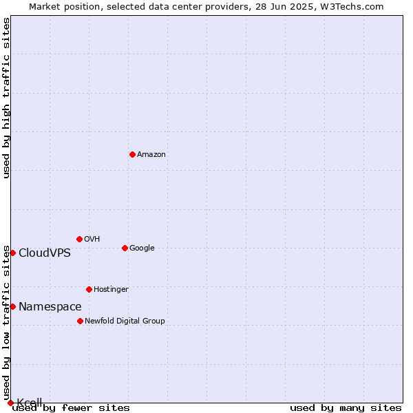 Market position of CloudVPS vs. Namespace vs. Kcell