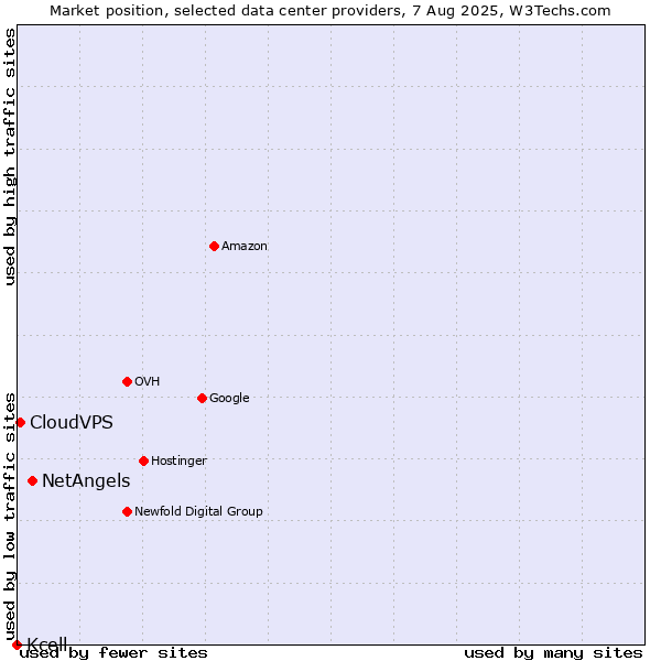 Market position of NetAngels vs. CloudVPS vs. Kcell