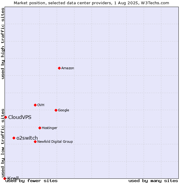 Market position of o2switch vs. CloudVPS vs. Kcell