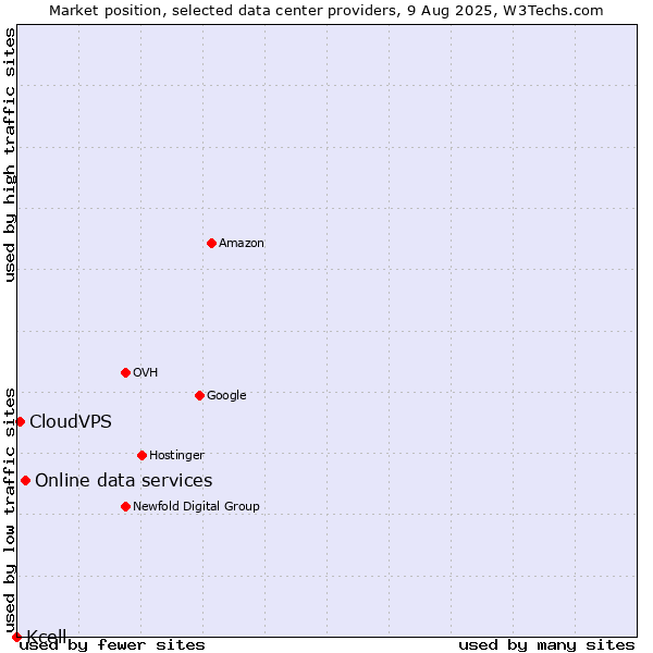 Market position of Online data services vs. CloudVPS vs. Kcell
