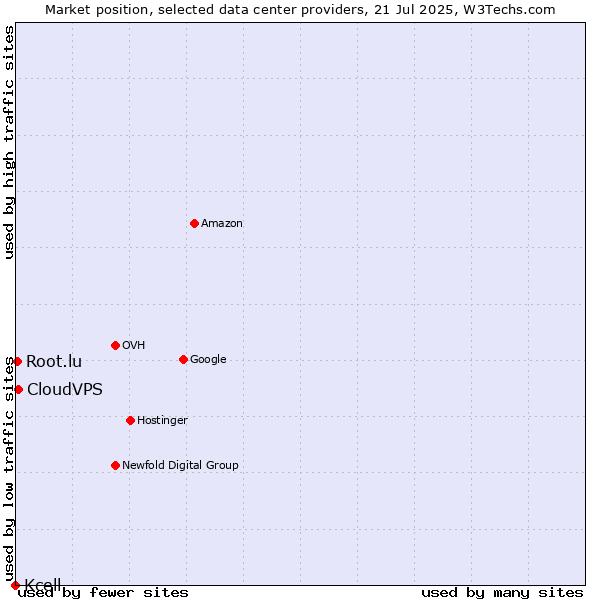 Market position of CloudVPS vs. Root.lu vs. Kcell