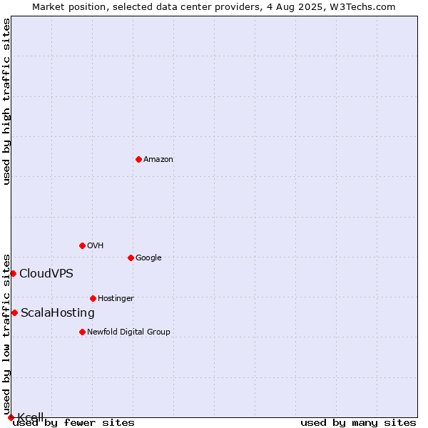 Market position of ScalaHosting vs. CloudVPS vs. Kcell