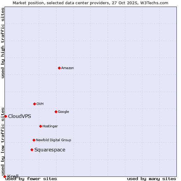 Market position of Squarespace vs. CloudVPS vs. Kcell