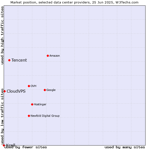 Market position of Tencent vs. CloudVPS vs. Kcell