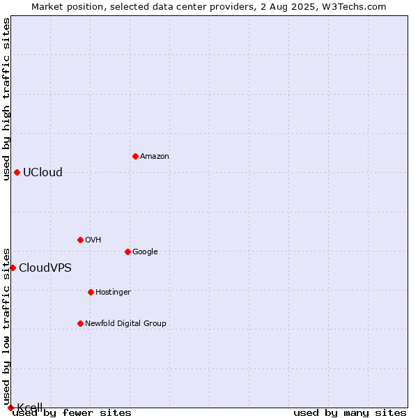Market position of UCloud vs. CloudVPS vs. Kcell