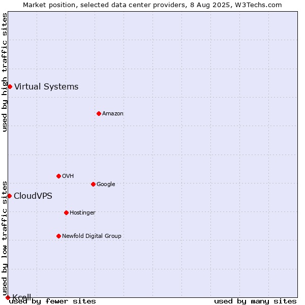 Market position of Virtual Systems vs. CloudVPS vs. Kcell