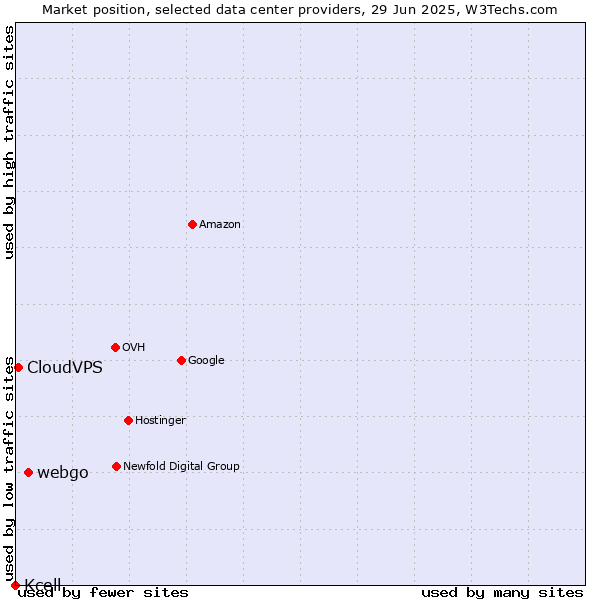 Market position of webgo vs. CloudVPS vs. Kcell