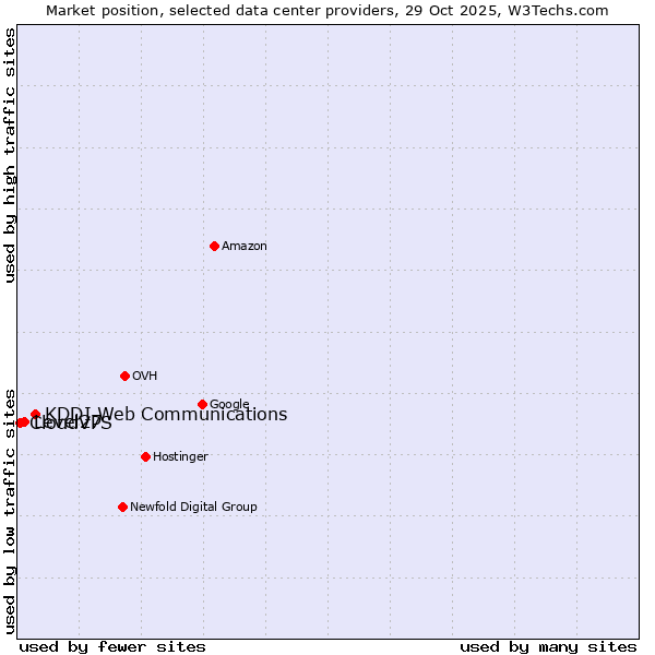 Market position of KDDI Web Communications vs. Level27 vs. CloudVPS