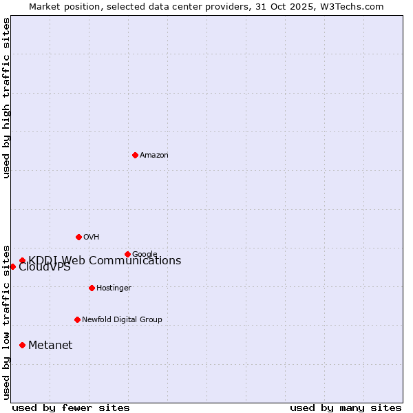 Market position of Metanet vs. KDDI Web Communications vs. CloudVPS