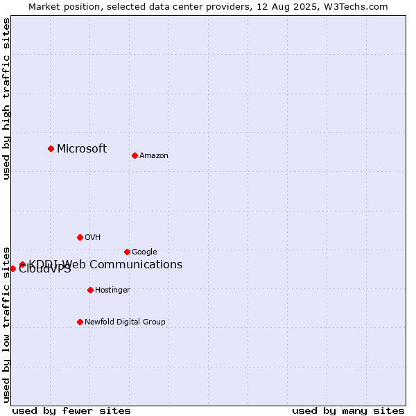Market position of Microsoft vs. KDDI Web Communications vs. CloudVPS