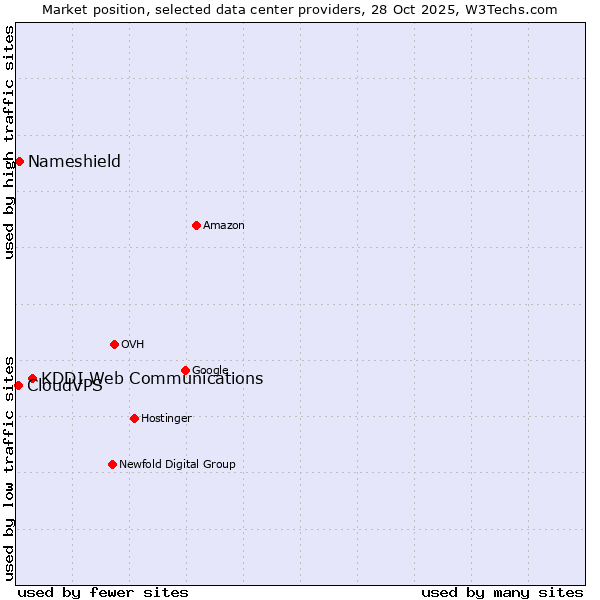 Market position of KDDI Web Communications vs. Nameshield vs. CloudVPS