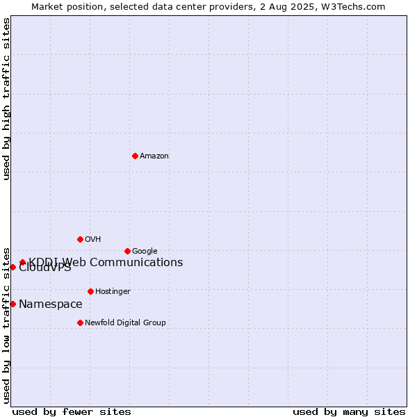 Market position of KDDI Web Communications vs. CloudVPS vs. Namespace