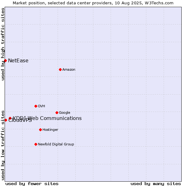 Market position of KDDI Web Communications vs. CloudVPS vs. NetEase