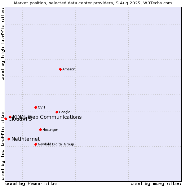 Market position of KDDI Web Communications vs. Netinternet vs. CloudVPS