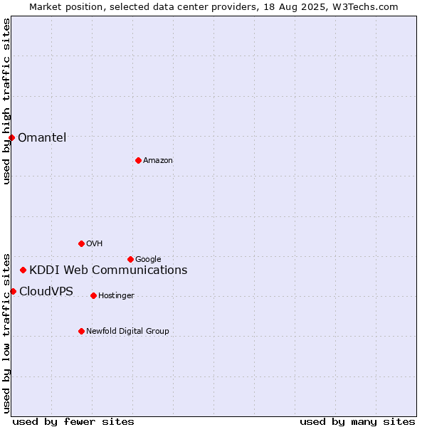 Market position of KDDI Web Communications vs. CloudVPS vs. Omantel