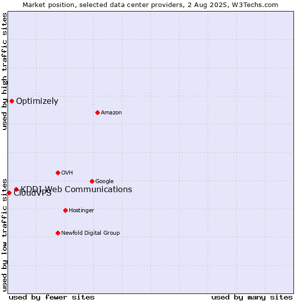 Market position of KDDI Web Communications vs. Optimizely vs. CloudVPS