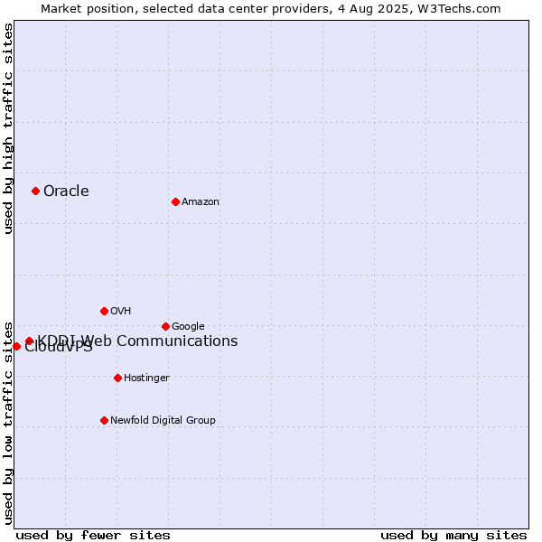 Market position of Oracle vs. KDDI Web Communications vs. CloudVPS