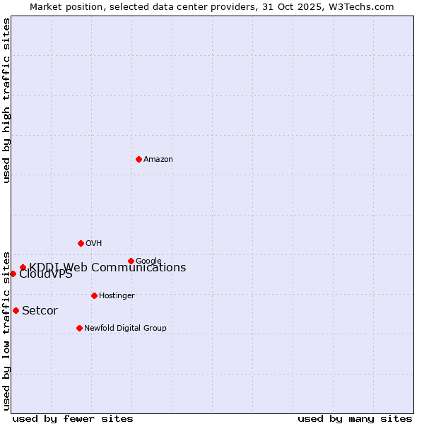 Market position of KDDI Web Communications vs. Setcor vs. CloudVPS