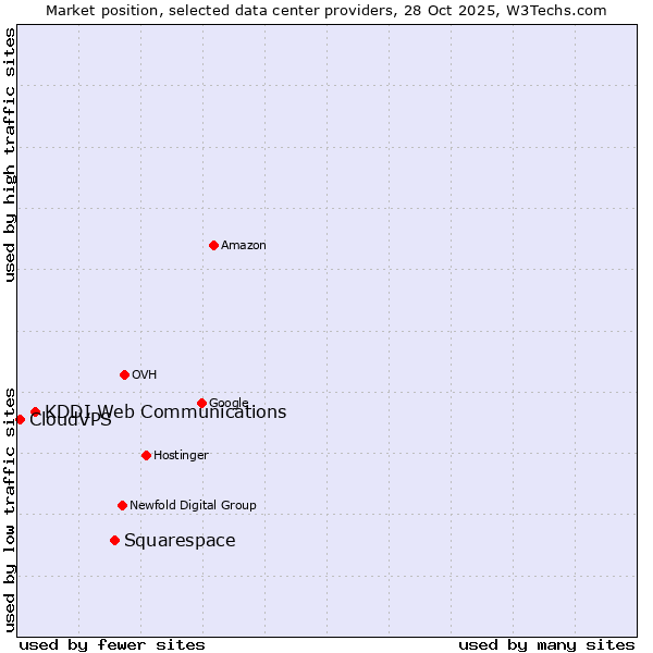 Market position of Squarespace vs. KDDI Web Communications vs. CloudVPS