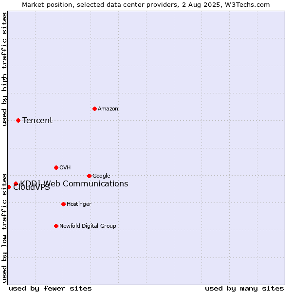 Market position of Tencent vs. KDDI Web Communications vs. CloudVPS