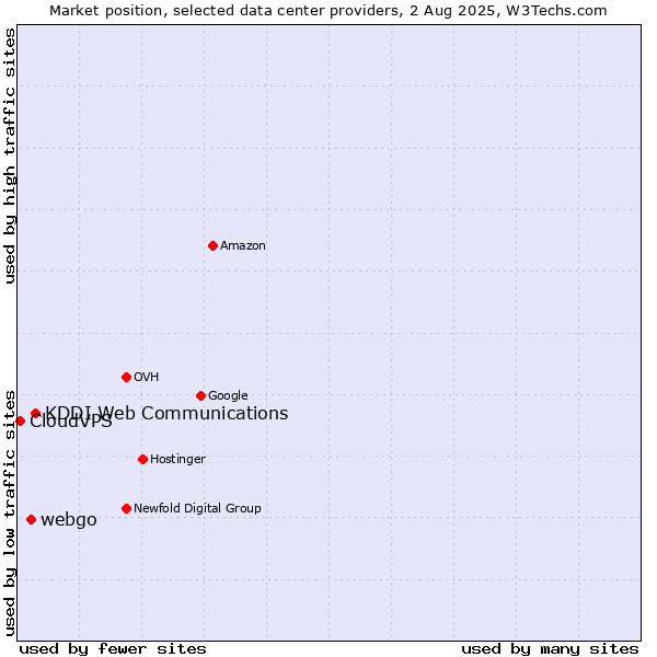 Market position of KDDI Web Communications vs. webgo vs. CloudVPS
