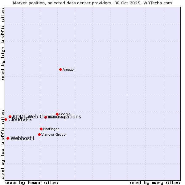 Market position of KDDI Web Communications vs. Webhost1 vs. CloudVPS