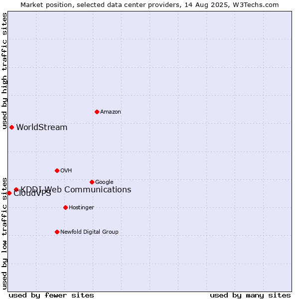 Market position of KDDI Web Communications vs. WorldStream vs. CloudVPS