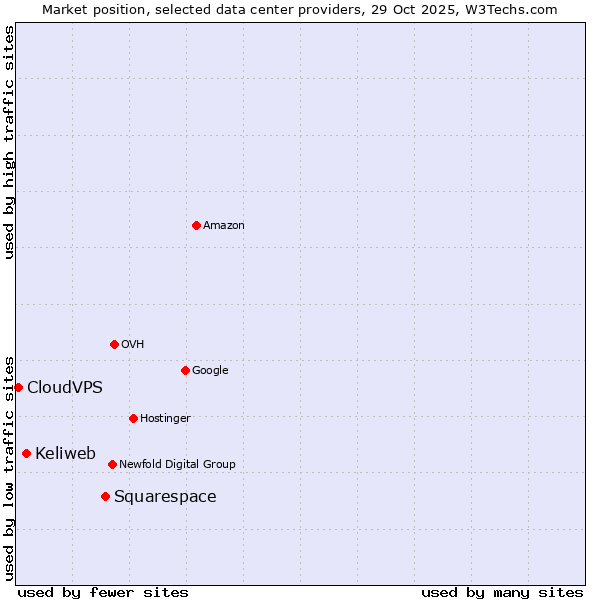 Market position of Squarespace vs. Keliweb vs. CloudVPS