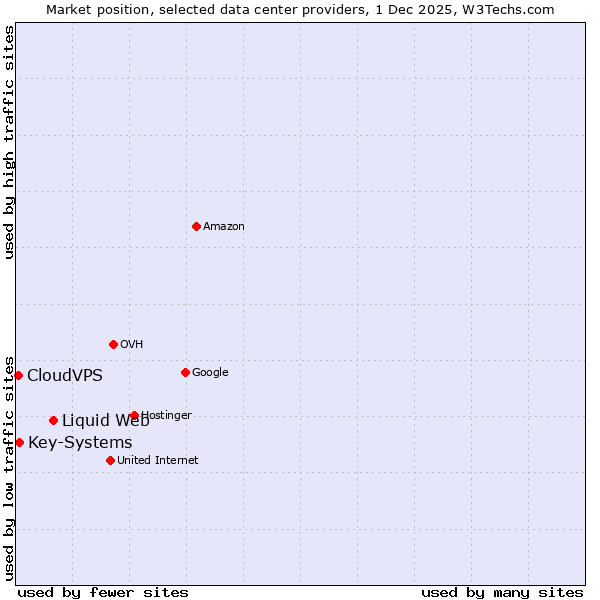 Market position of Liquid Web vs. Key-Systems vs. CloudVPS