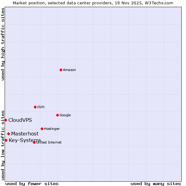 Market position of Masterhost vs. Key-Systems vs. CloudVPS