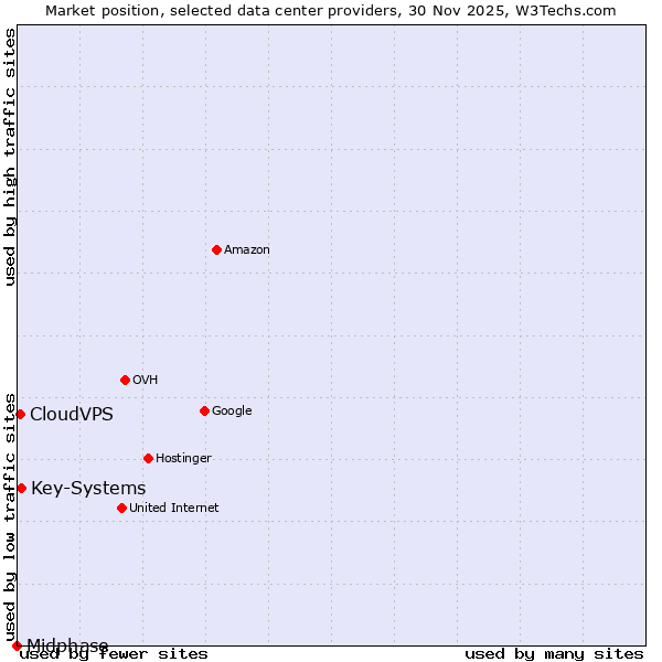 Market position of Key-Systems vs. CloudVPS vs. Midphase