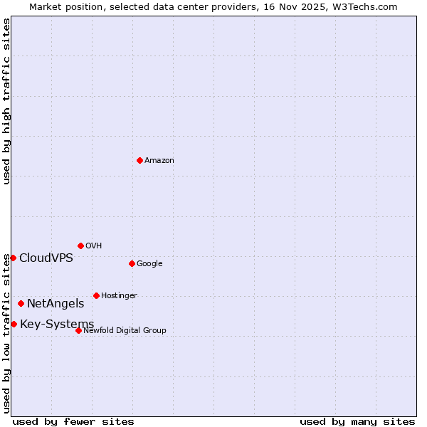 Market position of NetAngels vs. Key-Systems vs. CloudVPS