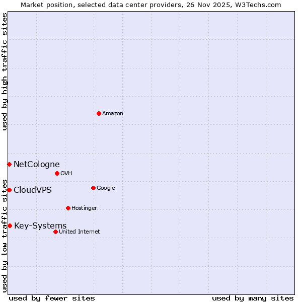 Market position of Key-Systems vs. NetCologne vs. CloudVPS