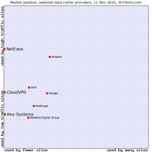 Market position of Key-Systems vs. CloudVPS vs. NetEase