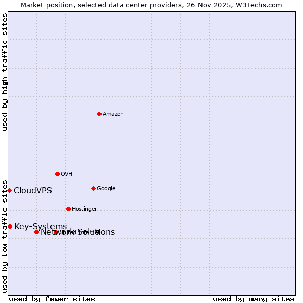 Market position of Network Solutions vs. Key-Systems vs. CloudVPS
