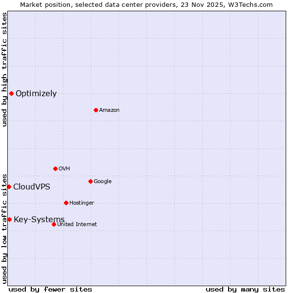 Market position of Optimizely vs. Key-Systems vs. CloudVPS