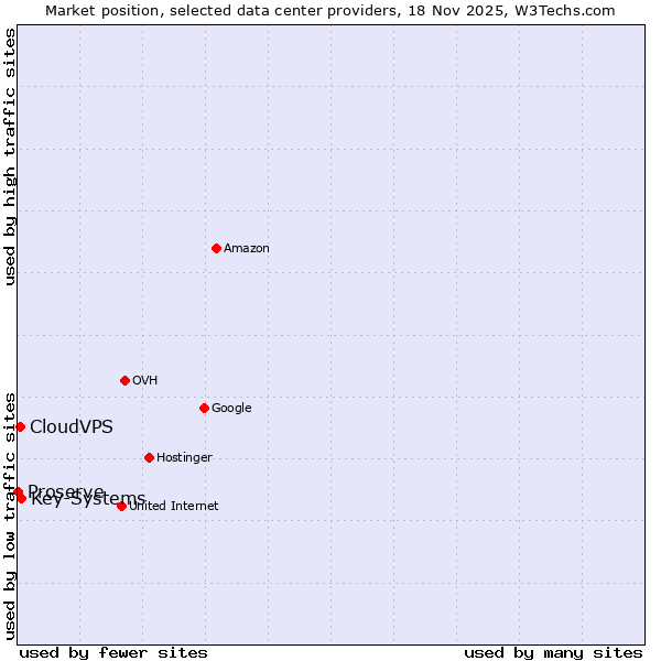Market position of Key-Systems vs. CloudVPS vs. Proserve