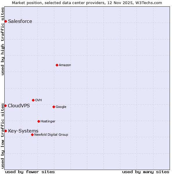 Market position of Salesforce vs. Key-Systems vs. CloudVPS