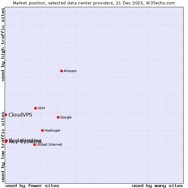 Market position of ScalaHosting vs. Key-Systems vs. CloudVPS