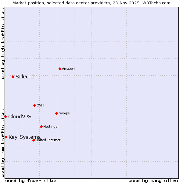 Market position of Selectel vs. Key-Systems vs. CloudVPS